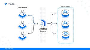 How to Implement Caddy Web Server: Simple and Full Configurations with Headers for Educational Platforms in 2025